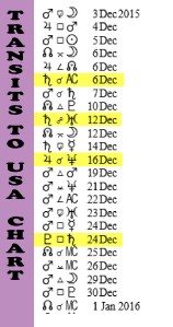 Dec2015--USA astro chart transits
