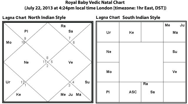 British royal baby Lagna chart (North & South Indian style) 07.22.13 at 4:24pm London