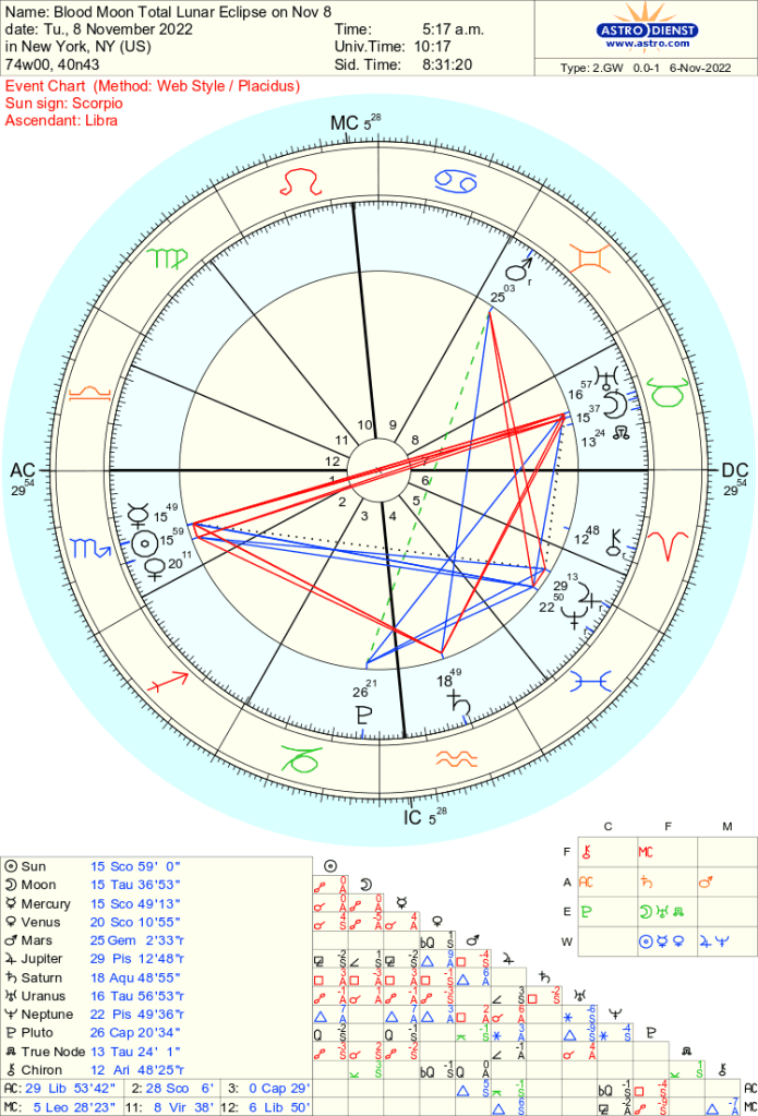 Astrology chart of the Blood Moon total lunar eclipse on Nov 8 2022. Image credit: www.Astro.com